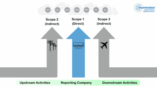 Reduce Your Client’s Scope 2 Emissions With An LED Lighting Upgrade